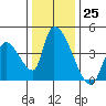 Elk River RR Bridge tide chart for Friday, November 25, 2022