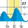 Elk River RR Bridge tide chart for Sunday, November 27, 2022