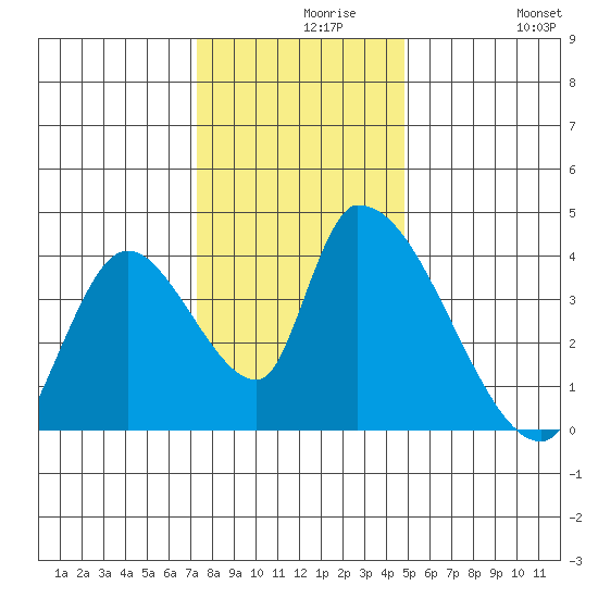 Elk River RR Bridge tide chart for Monday, November 28, 2022