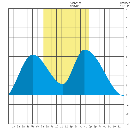 Elk River RR Bridge tide chart for Tuesday, November 29, 2022