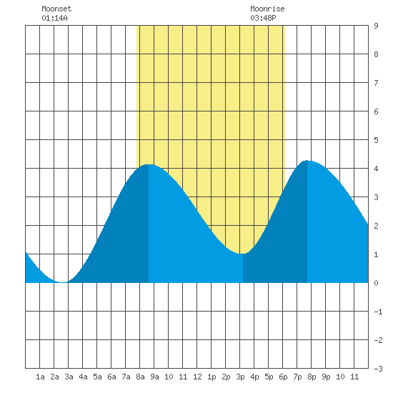Elk River RR Bridge tide chart for Wednesday, November 2, 2022