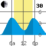Elk River RR Bridge tide chart for Wednesday, November 30, 2022