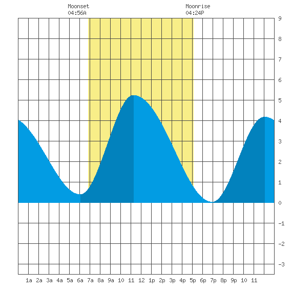 Elk River RR Bridge tide chart for Sunday, November 6, 2022
