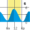Elk River RR Bridge tide chart for Sunday, November 6, 2022