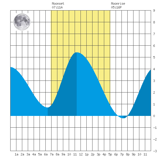 Elk River RR Bridge tide chart for Tuesday, November 8, 2022