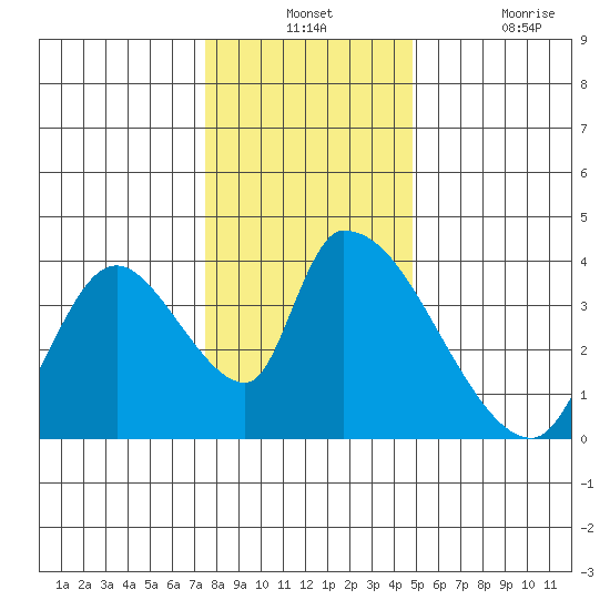 Elk River RR Bridge tide chart for Monday, December 12, 2022