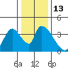 Elk River RR Bridge tide chart for Tuesday, December 13, 2022