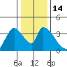 Elk River RR Bridge tide chart for Wednesday, December 14, 2022