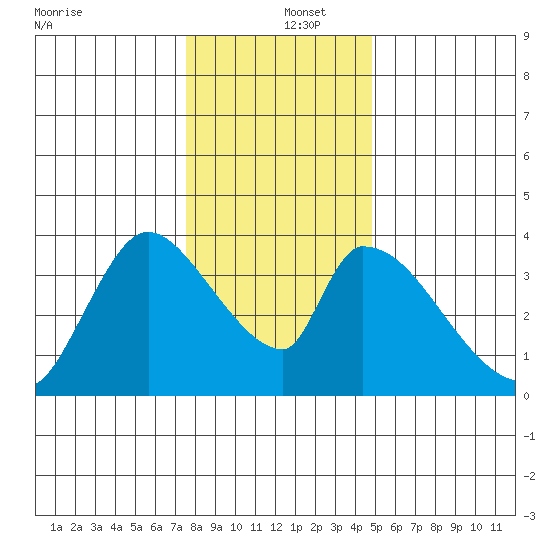 Elk River RR Bridge tide chart for Thursday, December 15, 2022