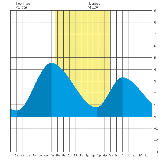 Elk River RR Bridge tide chart for Saturday, December 17, 2022