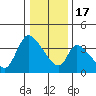 Elk River RR Bridge tide chart for Saturday, December 17, 2022