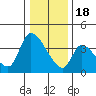 Elk River RR Bridge tide chart for Sunday, December 18, 2022