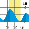Elk River RR Bridge tide chart for Monday, December 19, 2022