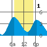 Elk River RR Bridge tide chart for Thursday, December 1, 2022
