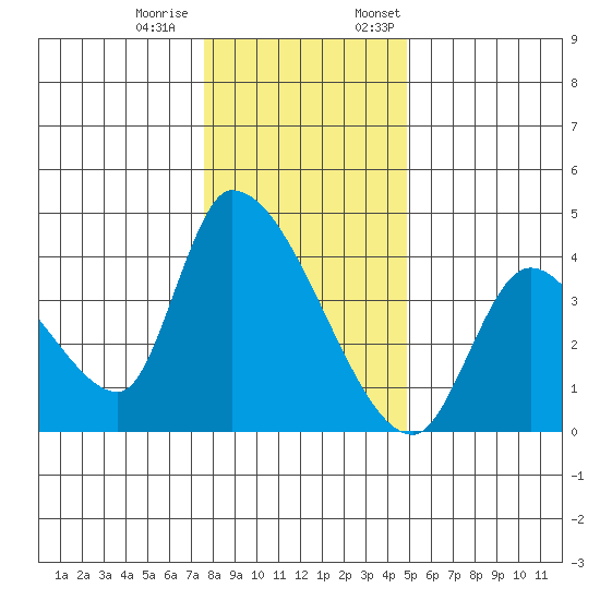 Elk River RR Bridge tide chart for Tuesday, December 20, 2022