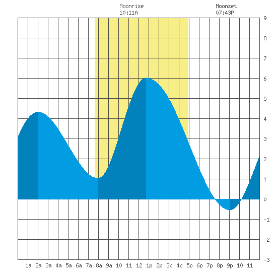 Elk River RR Bridge tide chart for Sunday, December 25, 2022
