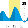 Elk River RR Bridge tide chart for Sunday, December 25, 2022