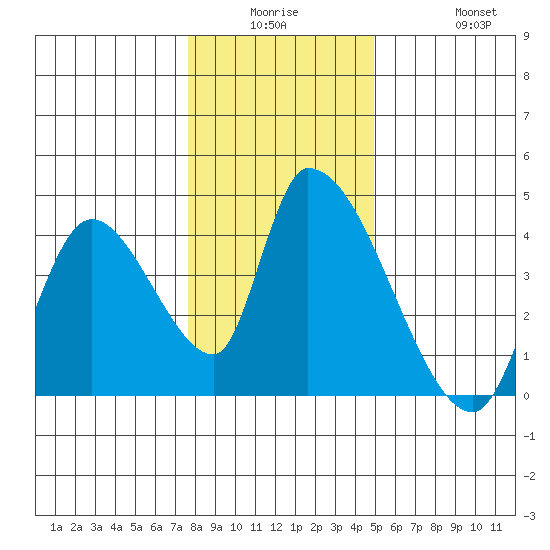 Elk River RR Bridge tide chart for Monday, December 26, 2022