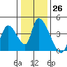 Elk River RR Bridge tide chart for Monday, December 26, 2022