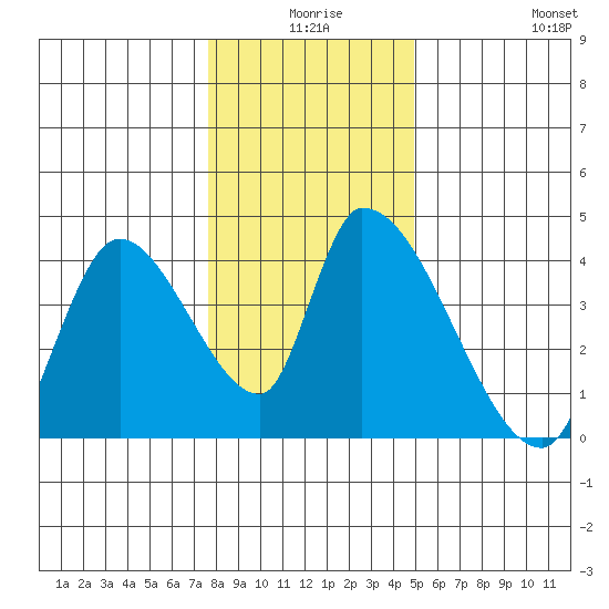 Elk River RR Bridge tide chart for Tuesday, December 27, 2022