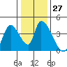 Elk River RR Bridge tide chart for Tuesday, December 27, 2022