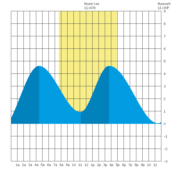 Elk River RR Bridge tide chart for Wednesday, December 28, 2022