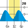 Elk River RR Bridge tide chart for Wednesday, December 28, 2022