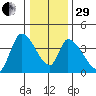 Elk River RR Bridge tide chart for Thursday, December 29, 2022