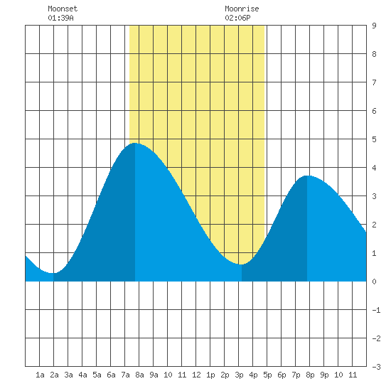 Elk River RR Bridge tide chart for Friday, December 2, 2022