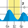 Elk River RR Bridge tide chart for Friday, December 2, 2022