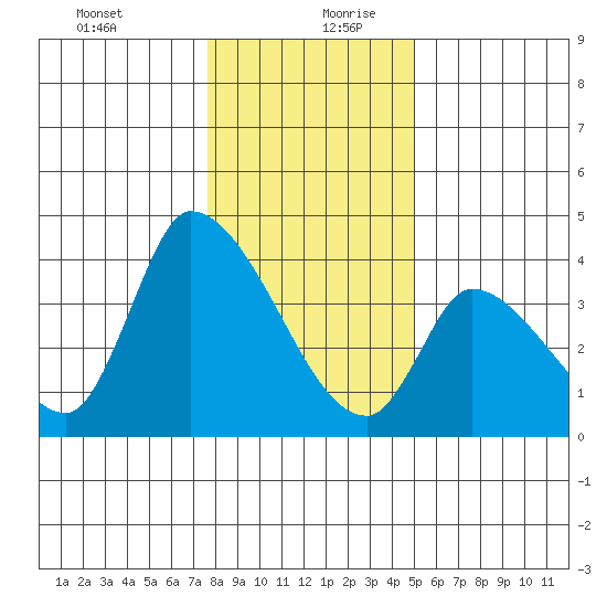 Elk River RR Bridge tide chart for Saturday, December 31, 2022
