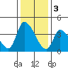 Elk River RR Bridge tide chart for Saturday, December 3, 2022