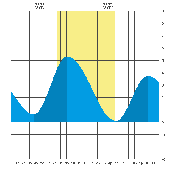 Elk River RR Bridge tide chart for Sunday, December 4, 2022