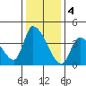Elk River RR Bridge tide chart for Sunday, December 4, 2022