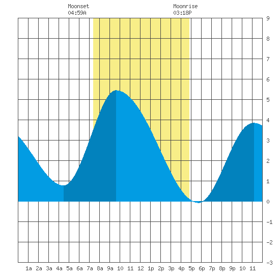 Elk River RR Bridge tide chart for Monday, December 5, 2022