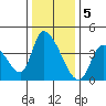 Elk River RR Bridge tide chart for Monday, December 5, 2022