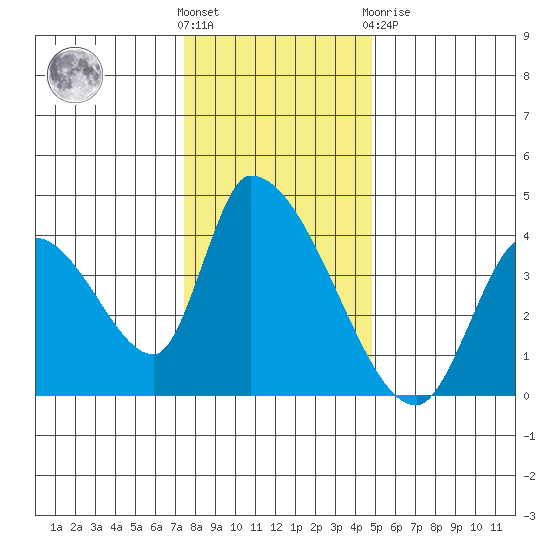 Elk River RR Bridge tide chart for Wednesday, December 7, 2022