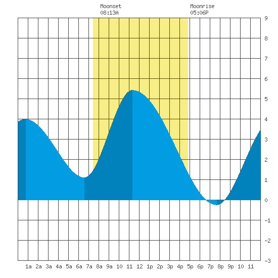 Elk River RR Bridge tide chart for Thursday, December 8, 2022
