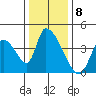 Elk River RR Bridge tide chart for Thursday, December 8, 2022
