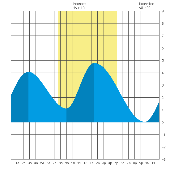 Elk River RR Bridge tide chart for Tuesday, January 10, 2023