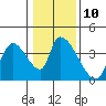Elk River RR Bridge tide chart for Tuesday, January 10, 2023