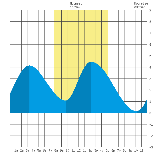 Elk River RR Bridge tide chart for Wednesday, January 11, 2023