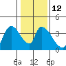 Elk River RR Bridge tide chart for Thursday, January 12, 2023