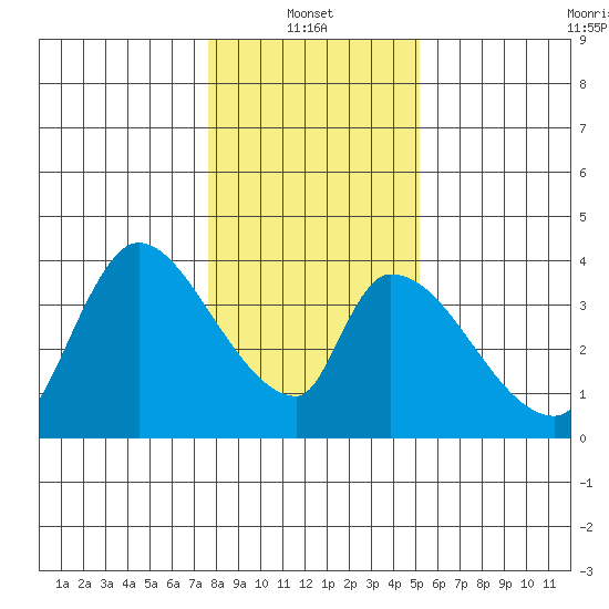 Elk River RR Bridge tide chart for Friday, January 13, 2023
