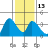 Elk River RR Bridge tide chart for Friday, January 13, 2023