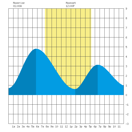 Elk River RR Bridge tide chart for Sunday, January 15, 2023