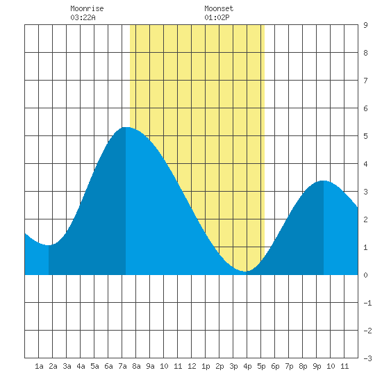 Elk River RR Bridge tide chart for Tuesday, January 17, 2023