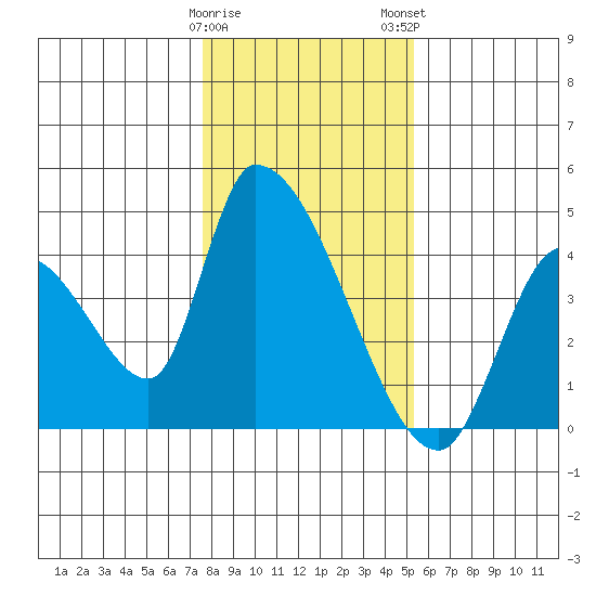 Elk River RR Bridge tide chart for Friday, January 20, 2023