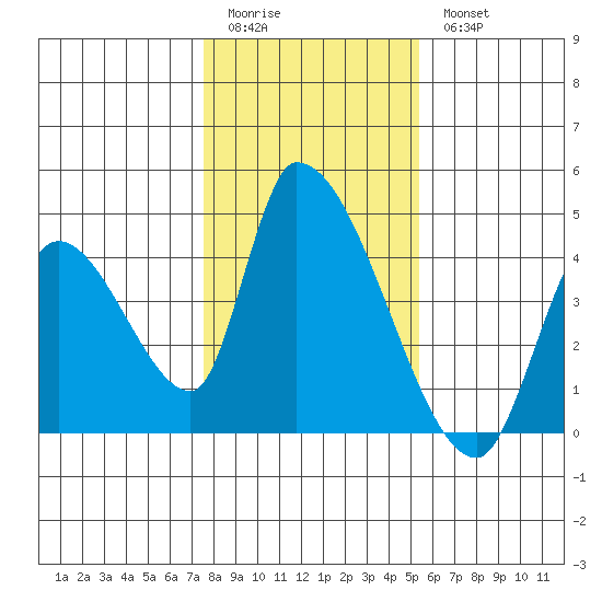Elk River RR Bridge tide chart for Sunday, January 22, 2023