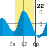 Elk River RR Bridge tide chart for Sunday, January 22, 2023